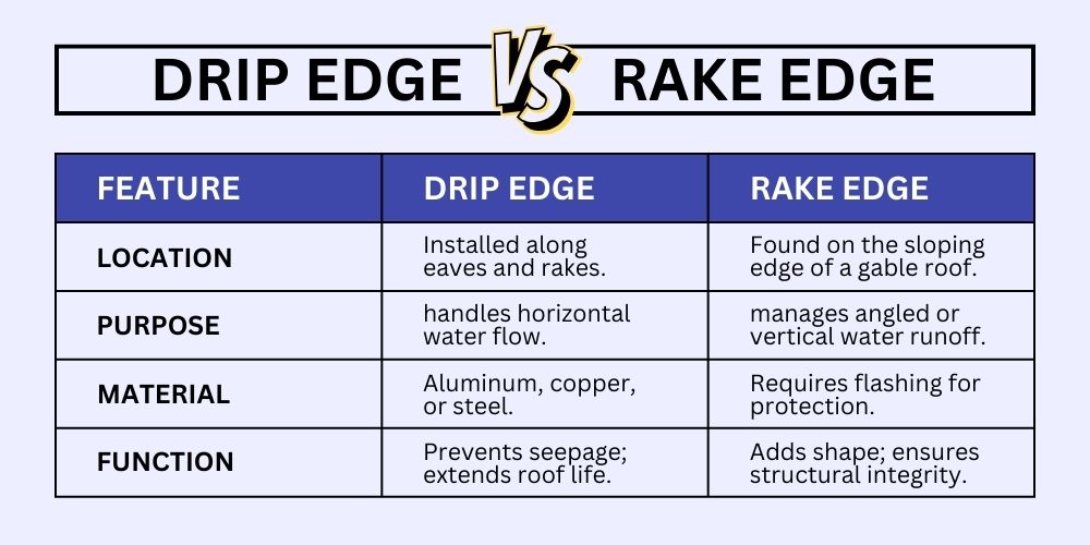 Difference Between Drip Edge and Rake Edge