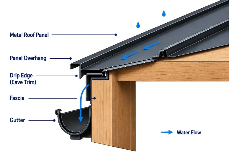 Metal roof overhang diagram showing the panel overhang, drip edge, fascia, gutter, and water flow at the roof edge