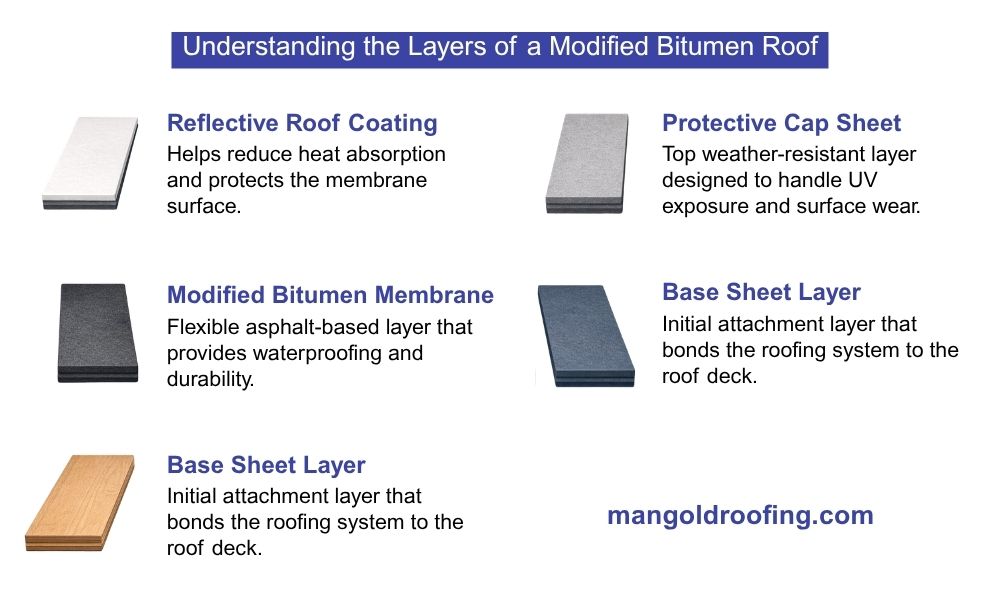 Modified bitumen roof layers diagram