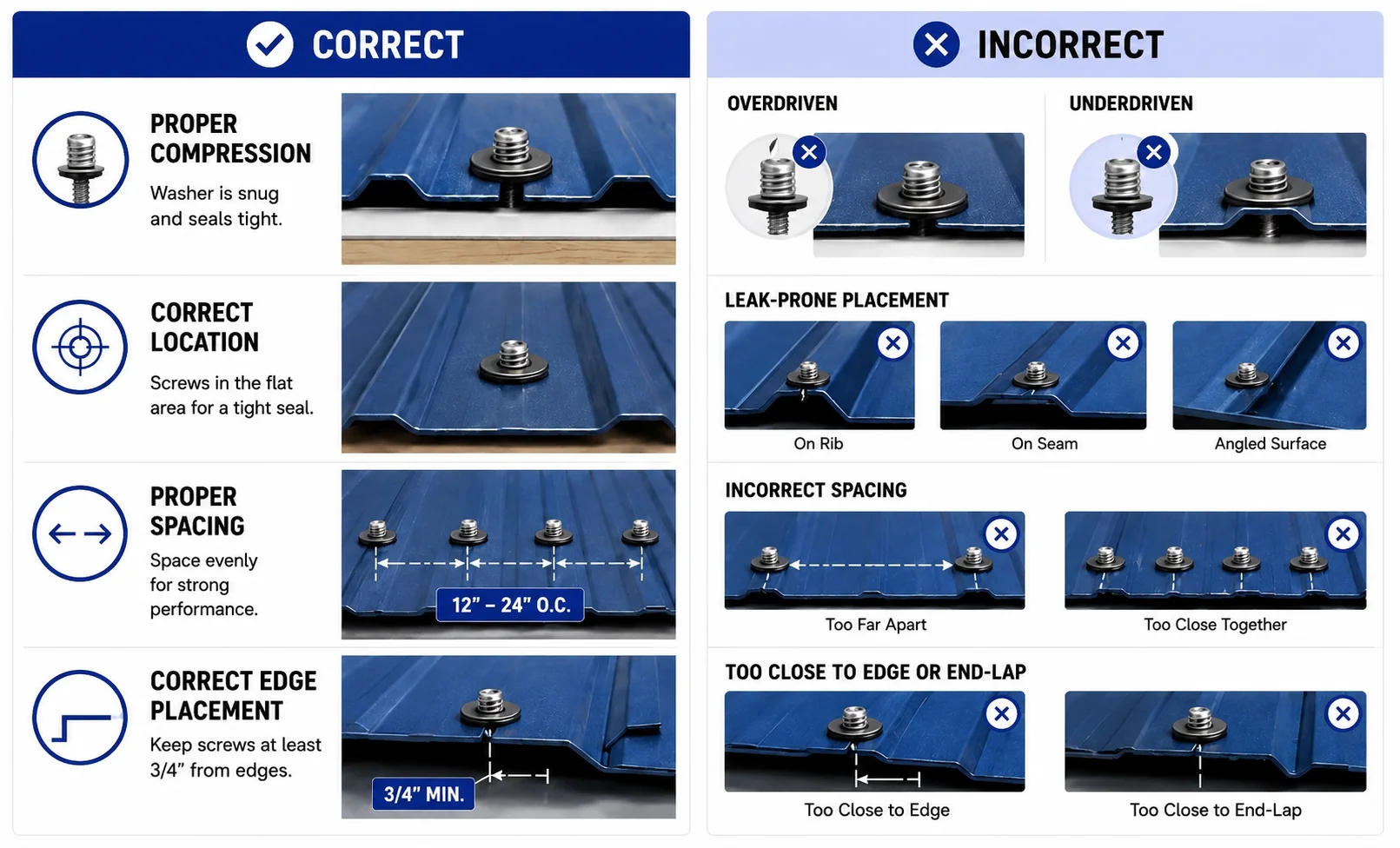 Metal roof screw placement guide showing correct and incorrect screw positioning spacing washer compression and leak-prone fastener mistakes on metal roofing panels
